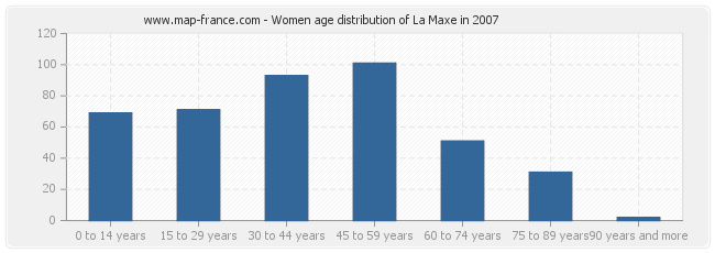 Women age distribution of La Maxe in 2007